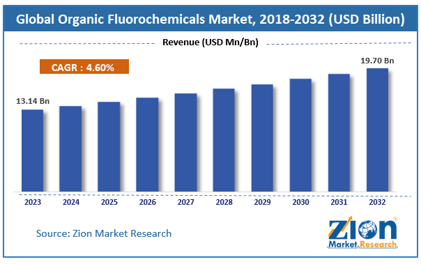 Global Organic Fluorochemicals Market Size