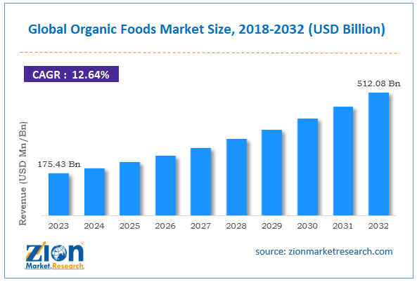 Global Organic Foods Market Size