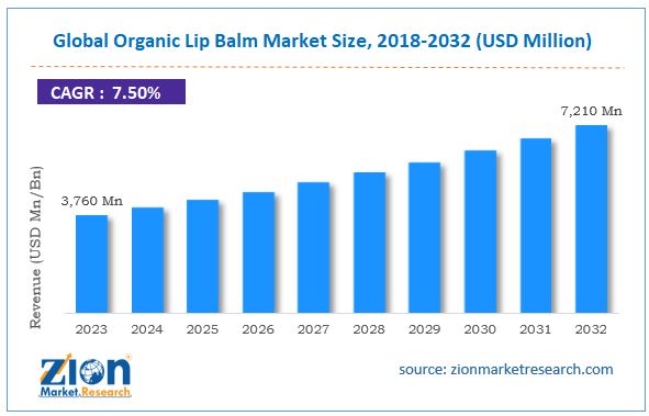 Global Organic Lip Balm Market Size