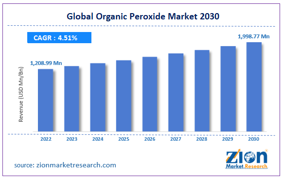 Global Organic Peroxide Market Size