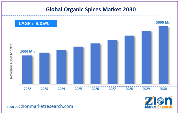 Global Organic Spices Market Size