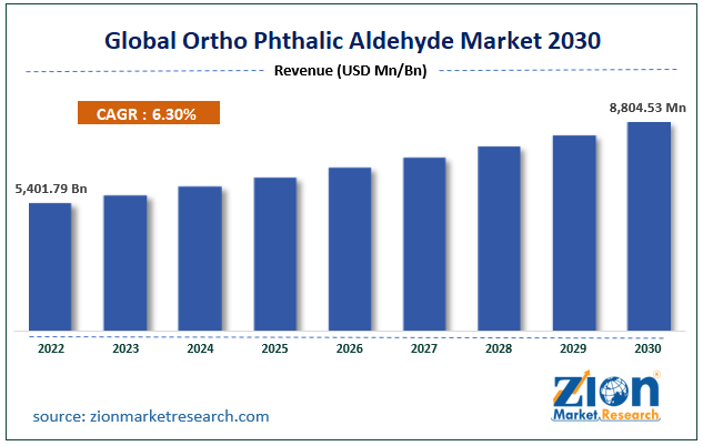 Global Ortho Phthalic Aldehyde Market Size