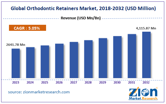 Orthodontic Retainers Market Size