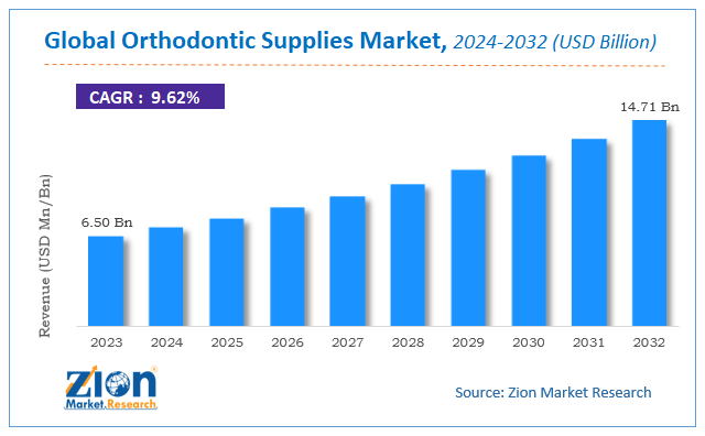 Global Orthodontic Supplies Market Size