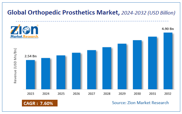 Global Orthopedic Prosthetics Market Size