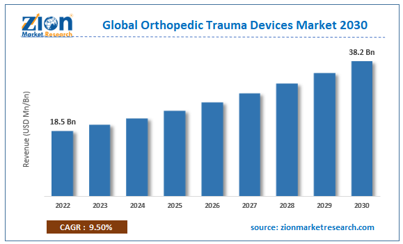 Global Orthopedic Trauma Devices Market Size