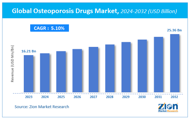 Global Osteoporosis Drugs Market Size