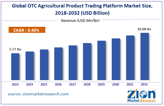 Global OTC Agricultural Product Trading Platform Market Size