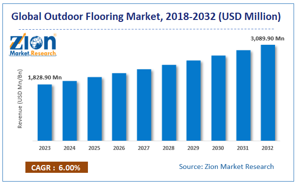 Outdoor Flooring Market Size