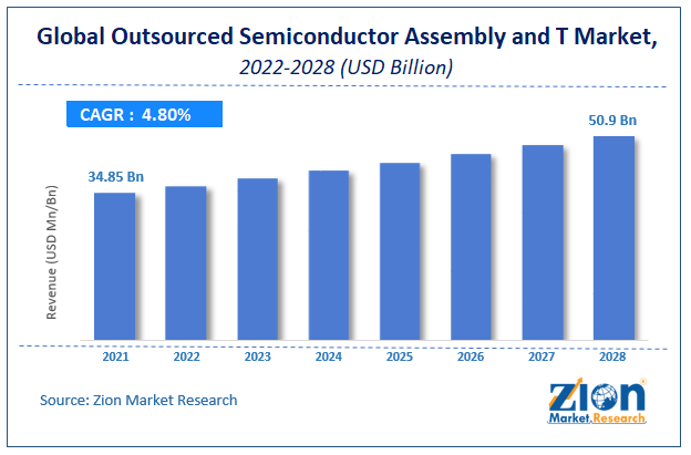 Global Outsourced Semiconductor Assembly and Testing Market Size