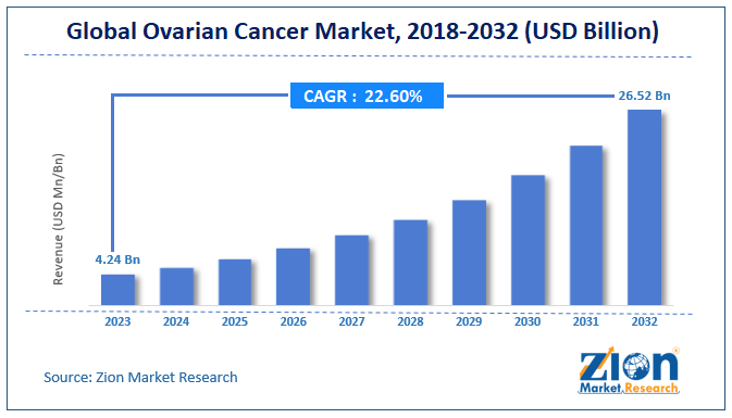 Global Ovarian Cancer Market Size