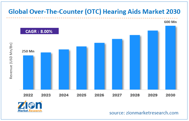 Global Over-The-Counter (OTC) Hearing Aids Market Size