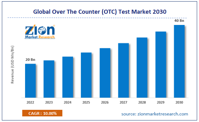 Global Over The Counter (OTC) Test Market Size