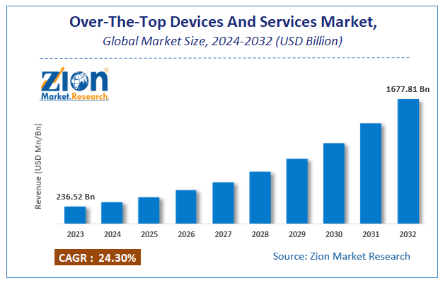 Global Over-The-Top Devices And Services Market Size