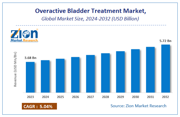 Overactive Bladder Treatment Market Size