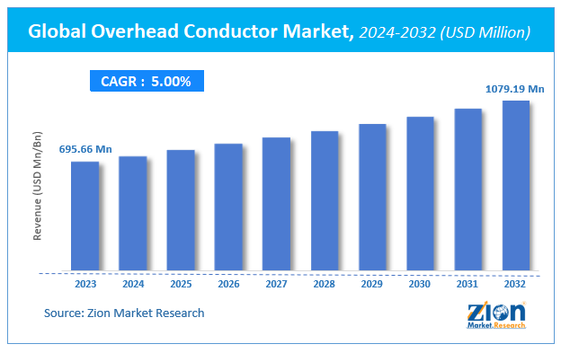 Overhead Conductor Market Size