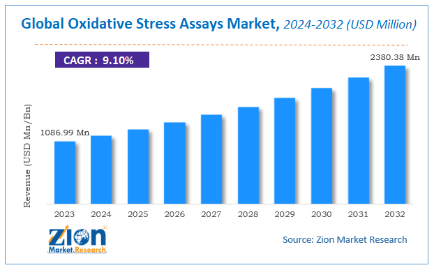 Global Oxidative Stress Assays Market Size