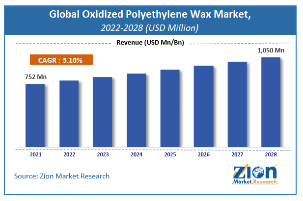 Global Oxidized Polyethylene Wax Market Size