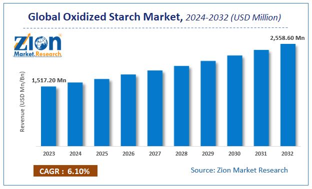 Global Oxidized Starch Market Size