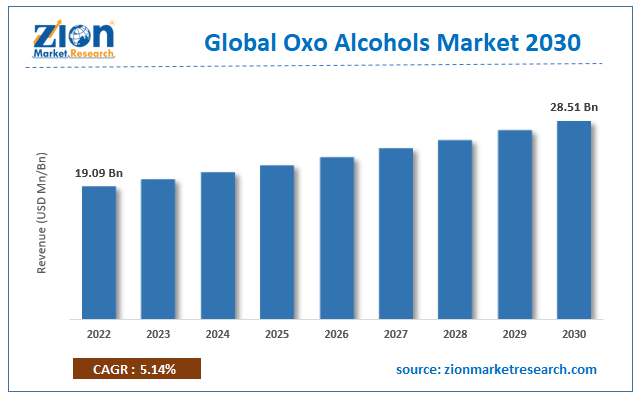 Global Oxo Alcohols Market size