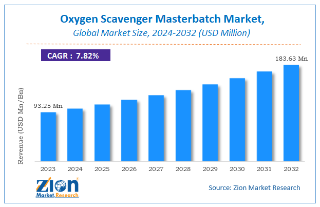 Oxygen Scavenger Masterbatch Market Size