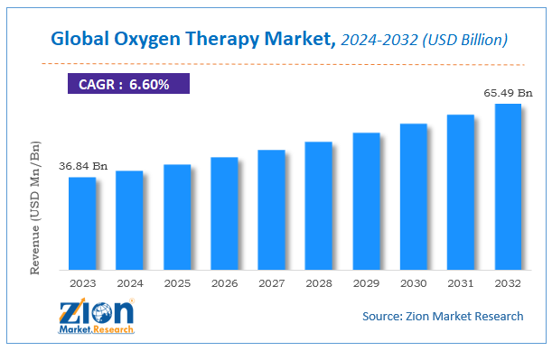 Global Oxygen Therapy Market Size