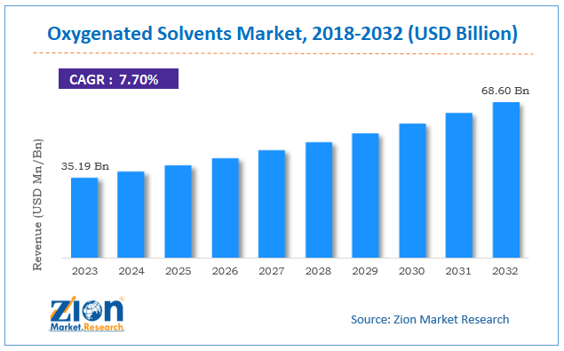 Global Oxygenated Solvents Market Size