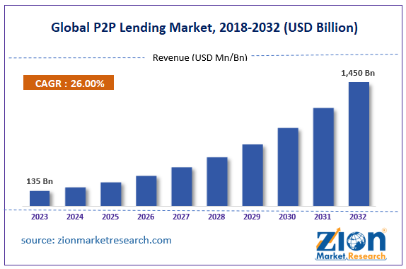 Global P2P Lending Market Size