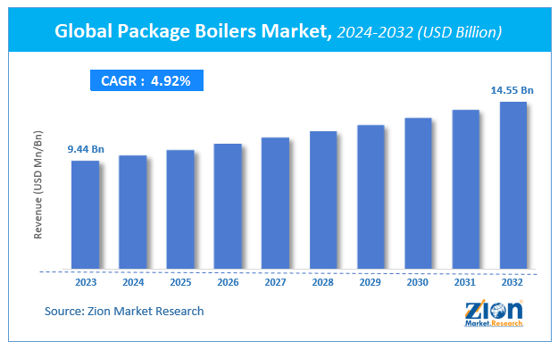 Global Package Boilers Market Size