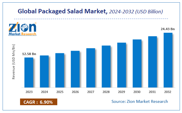 Global Packaged Salad Market Size