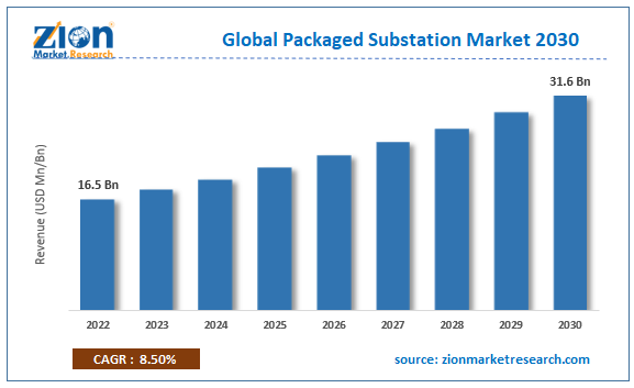 Global Packaged Substation Market Size