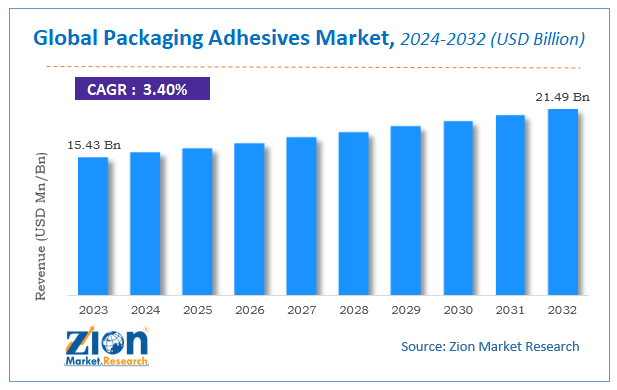 Global Packaging Adhesives Market Size