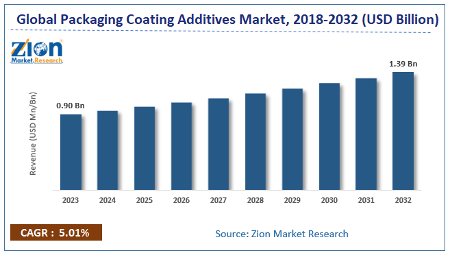 Global Packaging Coating Additives Market Size