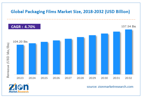 Global Packaging Films Market Size