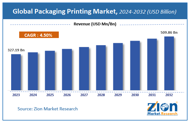 Global Packaging Printing Market Size