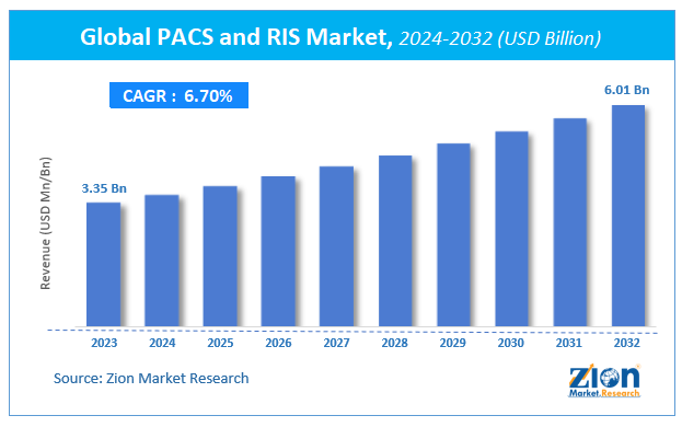 Global PACS and RIS Market Size