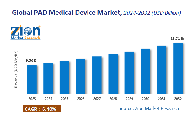 Global PAD Medical Device Market