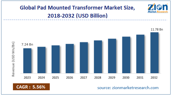 Global Pad Mounted Transformer Market Size