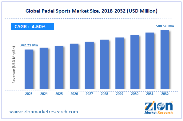 Global Padel Sports Market Size