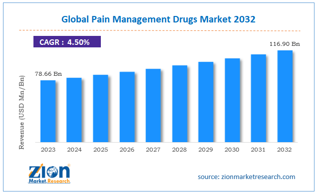 Global Pain Management Drugs Market Size