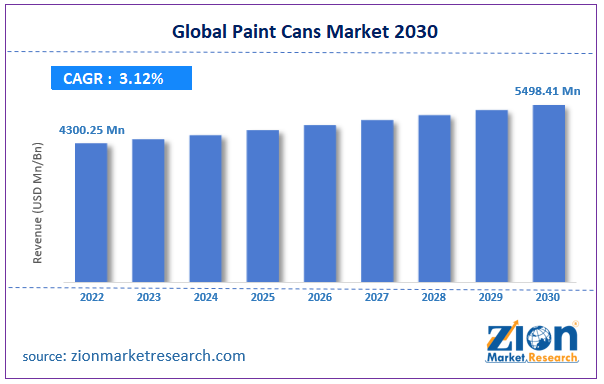 Global Paint Cans Market Size