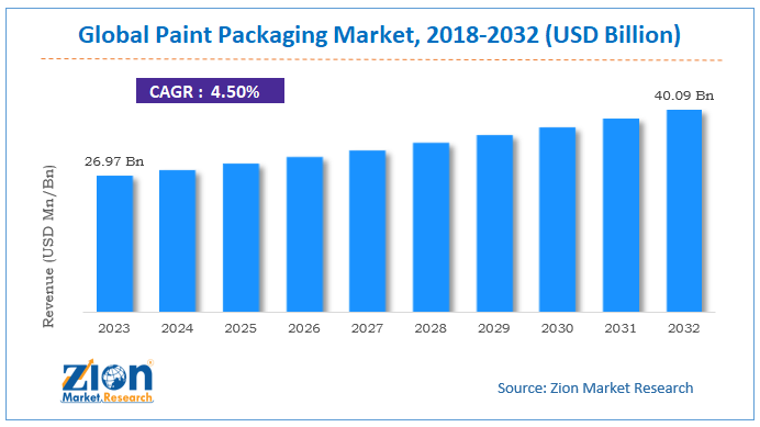 Global Paint Packaging Market Size