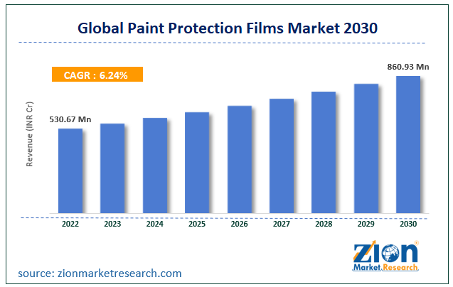 Global Paint Protection Films Market Size