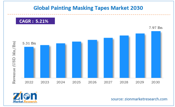 Global Painting Masking Tapes Market Size