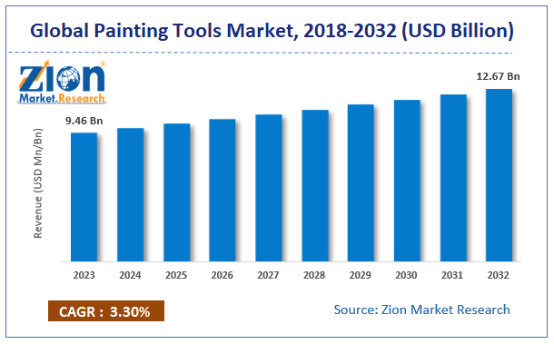 Painting Tools Market Size