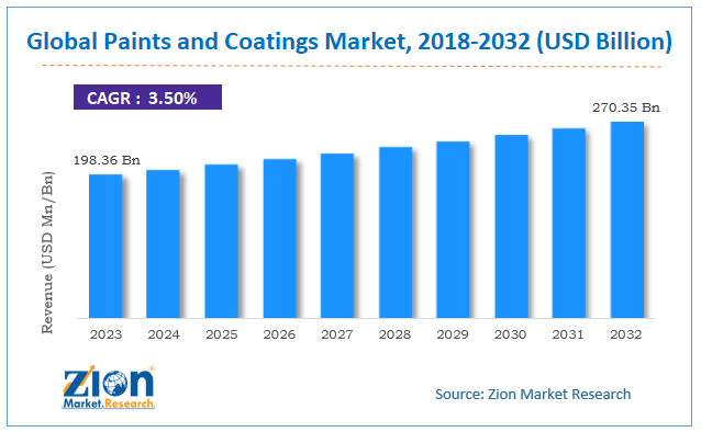 Global Paints and Coatings Market Size