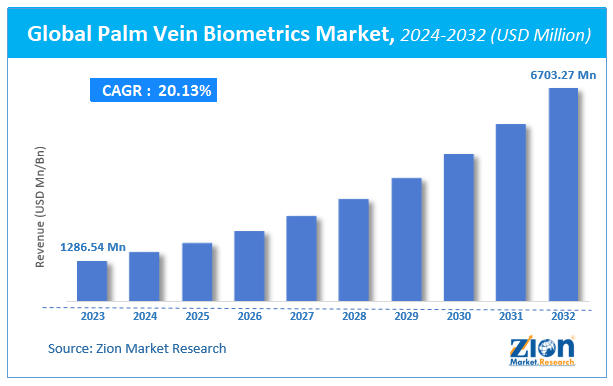 Global Palm Vein Biometrics Market Size