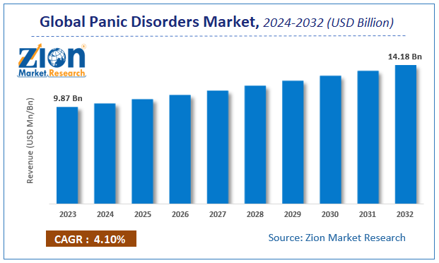 Global Panic Disorders Marke Size