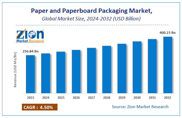 Paper and Paperboard Packaging Market Size