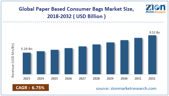 Global Paper Based Consumer Bags Market Size